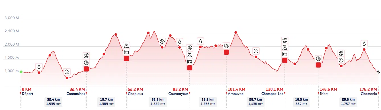 Hoogteprofiel UTMB